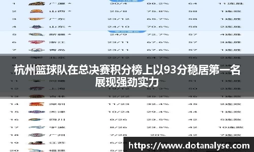 杭州篮球队在总决赛积分榜上以93分稳居第一名展现强劲实力