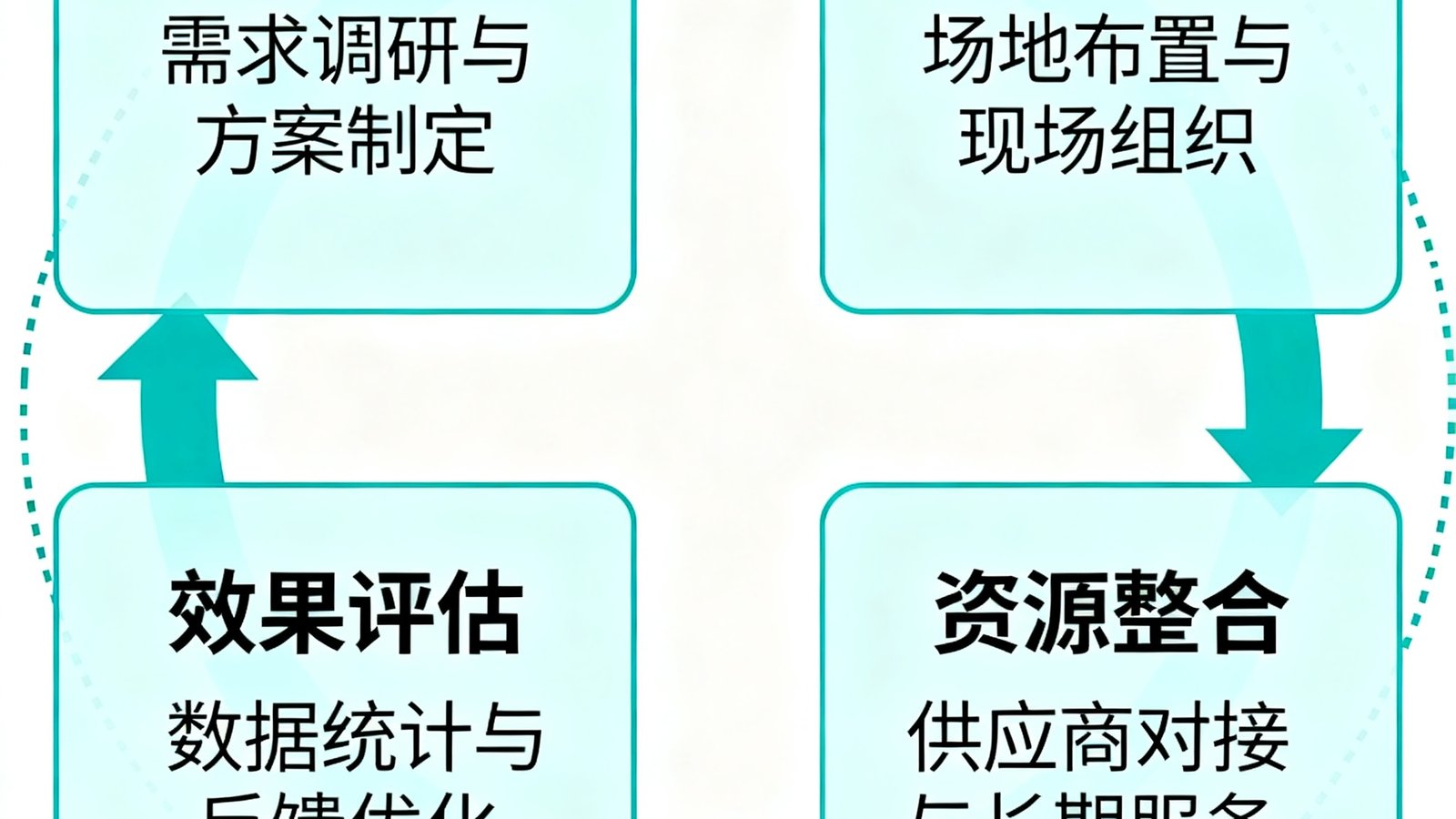 6690必发集团四位一体服务模式图解，四个模块通过箭头连接形成完整闭环，覆盖企业体育活动全场景