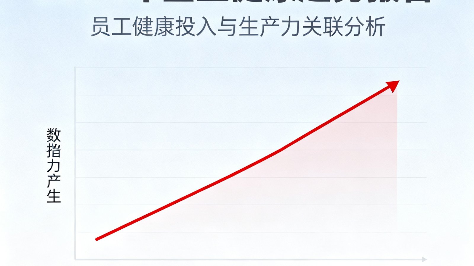 2025年企业健康趋势报告封面，图表展示员工健康投入与生产力的正相关关系